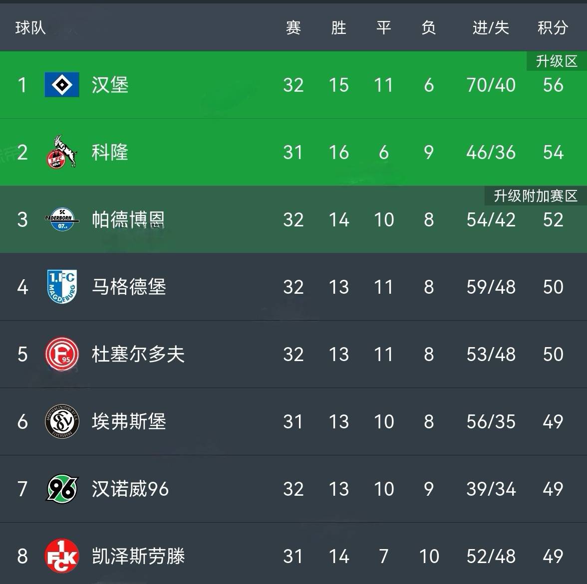 汉堡遭遇连败，保级形势险恶！