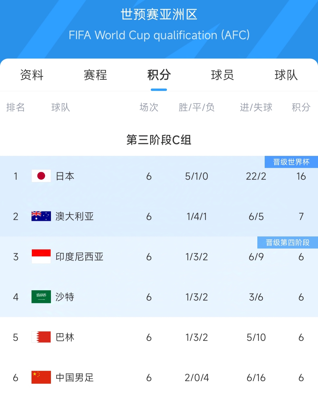 世界顶级联赛揭晓最佳进攻球员排名公布的简单介绍