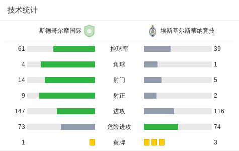 瑞典足球队实现连胜走势